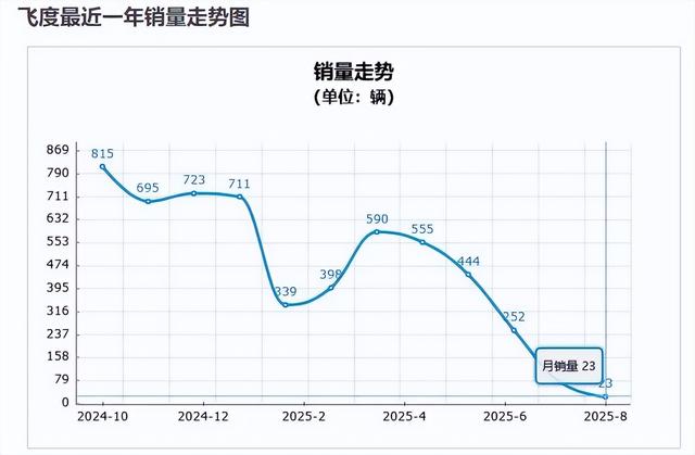 月销仅23辆！“国民神车”本田飞度为何卖不动了？