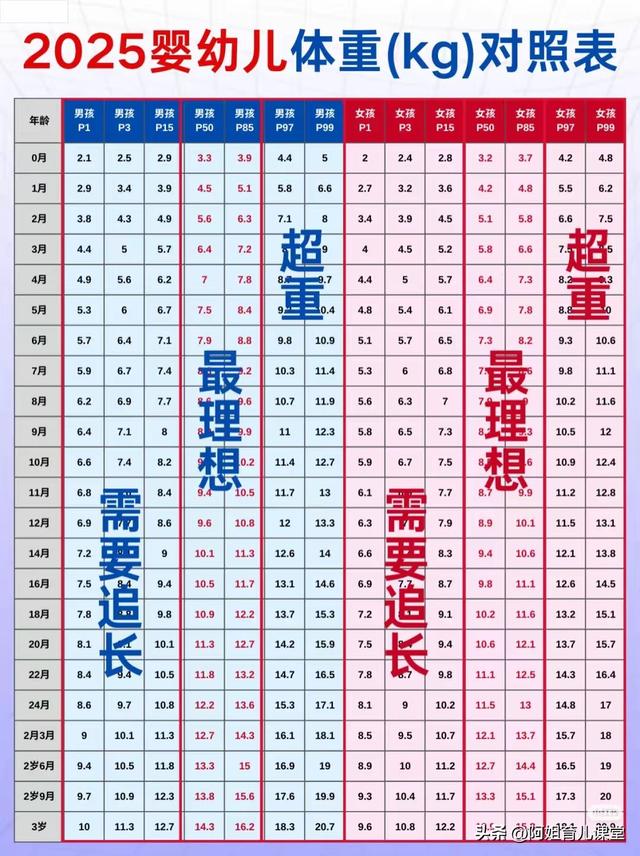 1-3岁娃身高体重一览表，没达标？一文看懂标准+补救方法，超实用