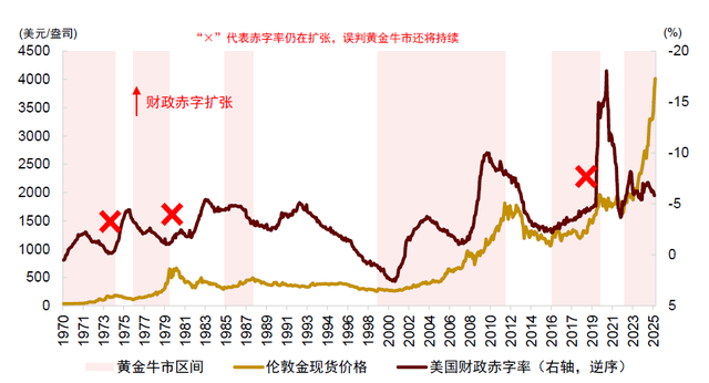 中金：黄金牛市还能走多远？