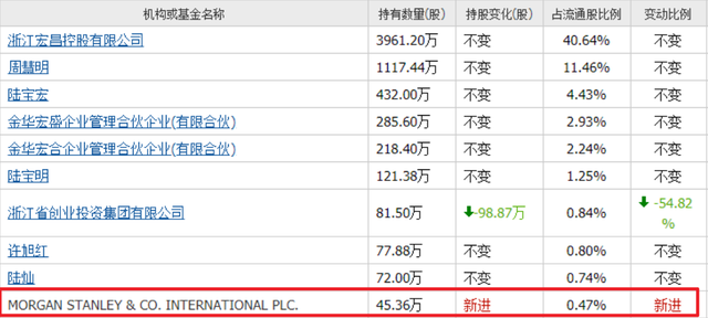 人形机器人也爆雷！业绩最大降90%，美国摩根、瑞银、北向却重仓