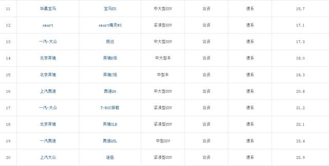 德系车也别乱选！最新质量排名：奔驰GLC第8，途岳、宝马3系前30