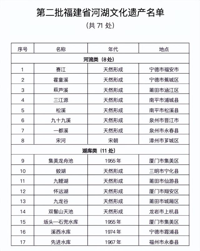 福建公布第二批71处河湖文化遗产，力促系统性保护与传承