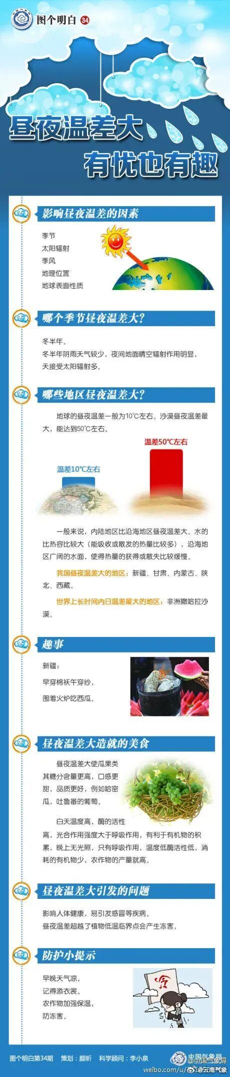 周末两天 云南天气形势是这样哒......