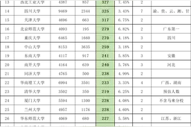 2023年39所985在河南录取1.2万人：吉大830、武大648、山大607人图片