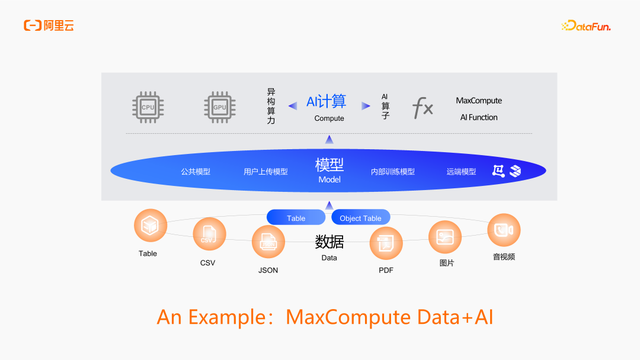 AI 时代下阿里云大数据演进与发展