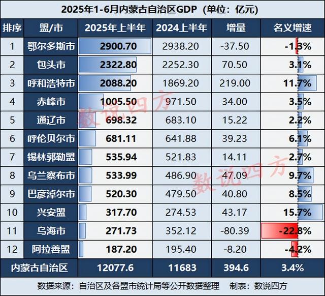 内蒙古2025年上半年GDP：呼和浩特增量最多，赤峰超1000亿