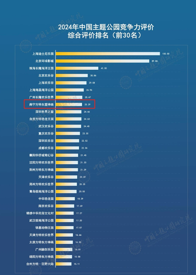 暑假没过完就倒了，广西最大室内主题乐园8月停业！