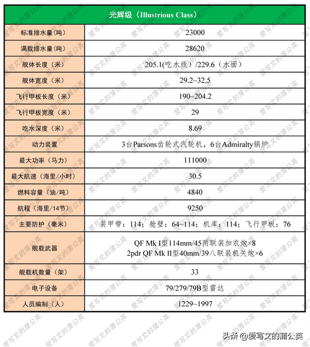 二战军舰大全——英国主力航母（中）