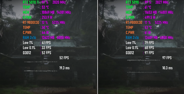 RTX 5090 VS RTX 5070 Ti ，性能到底领先多少？4K游戏对比出炉