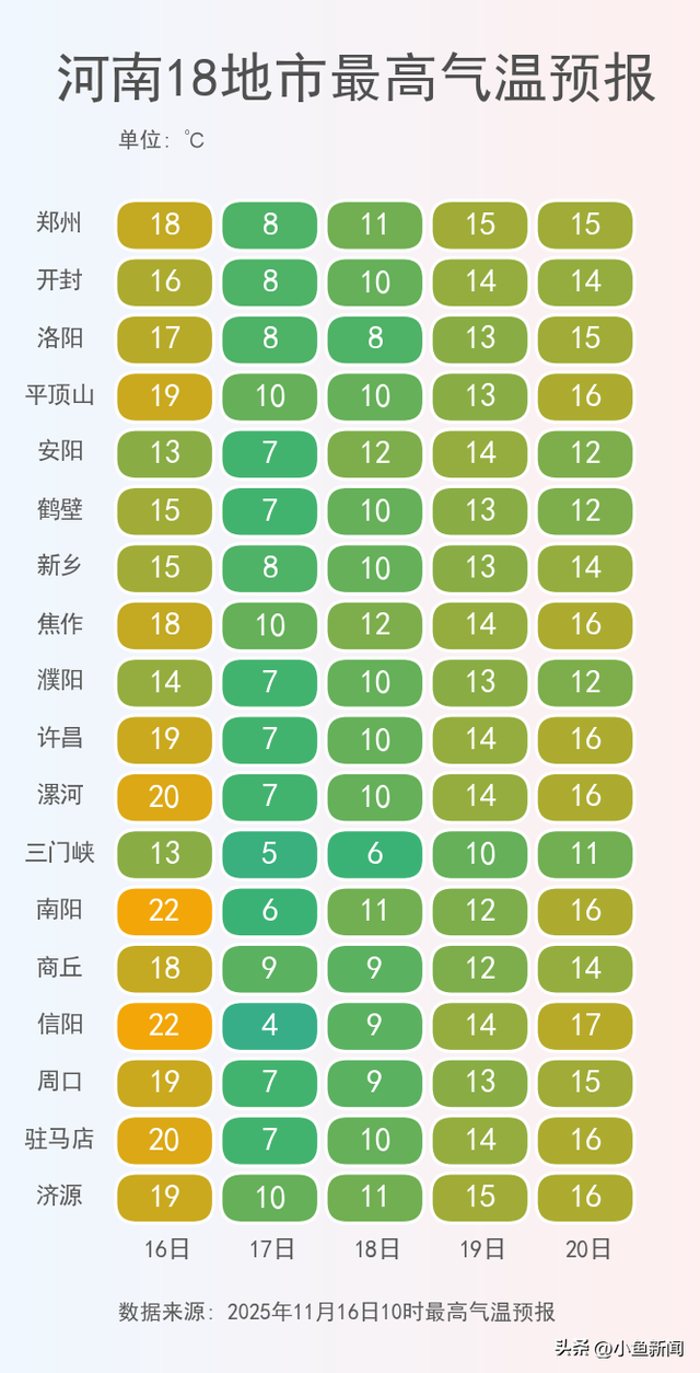 河南中到大雪，降温超10度，7-8级阵风！下半年来首场寒潮来袭，点击速看！