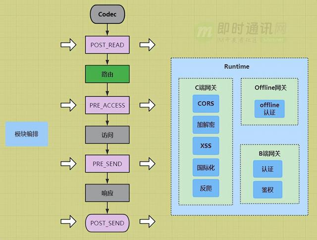 长连接网关专题(十三)：基于Netty的携程高性能网关异步改造实践