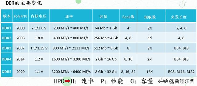 DDR、GDDR和LPDDR 存储“三兄弟”究竟有啥不同？