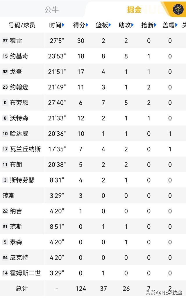 10月15NBA 杨瀚森9+6开拓者负勇士 077&小里50+湖人负太阳 火箭3连胜