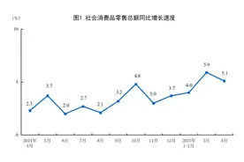 【数据发布】2025年4月份社会消费品零售总额增长5.1%图片