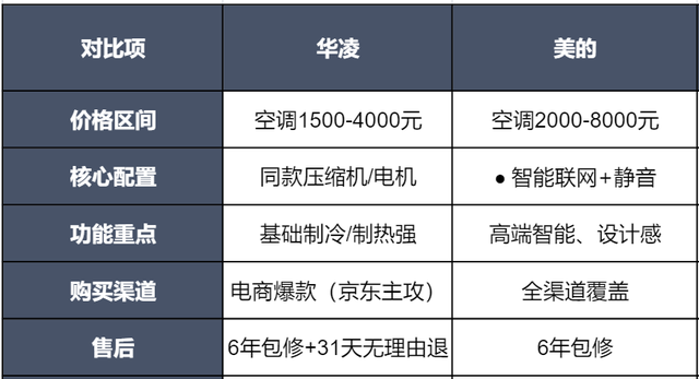 华凌是美的低端品牌吗？你以为的低端货，其实是被误解的价格屠夫