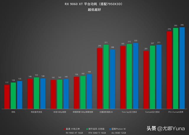 【评测】或许是未来的RX 580——AMD Radeon RX 9060 XT测评