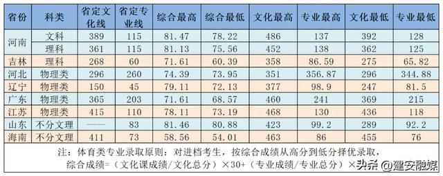 多少分可以上许昌学院？（内附近三年录取分数）