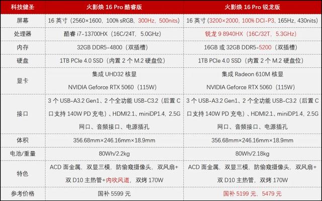 火影焕16 Pro酷睿版上架 换装i7-13700HX 国补到手5599元