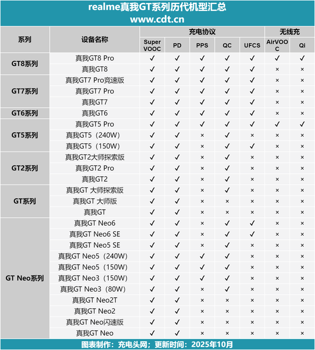 真我GT8 Pro充电体验全复盘：功率曲线与时长对比及优化设置详解