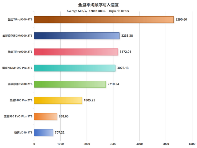 市售主流PCIe 5.0 SSD性能天梯图第一季：10个维度全面解析