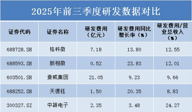 五家显示驱动芯片公司三季报透视：豪威集团规模领先，天德钰承压