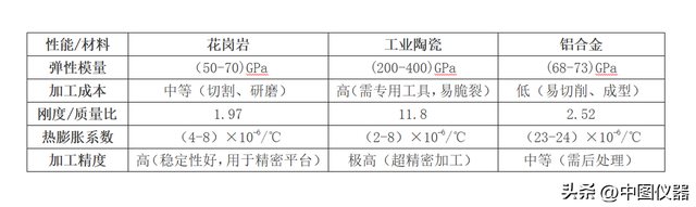 三坐标结构材料对性能的影响