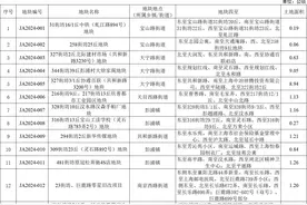 帮朋友们汇总一下，上海市区今年各区的2024～2026年土地储备地块图片
