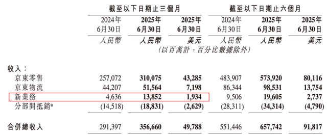 京东外卖，首战告捷！