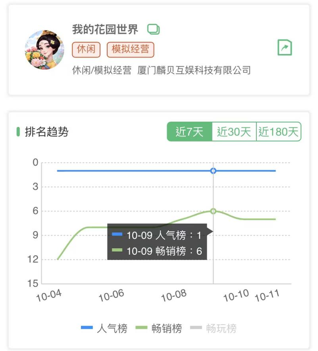 9月小游戏最大黑马竟是女性向？点点“海归”爆款低调爬榜