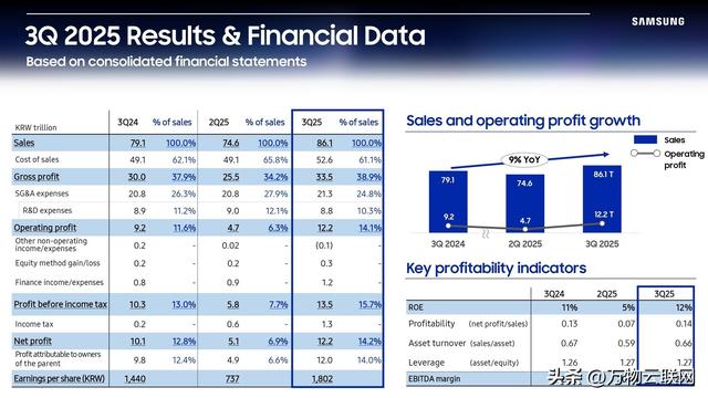 三星Q3业绩强劲：半导体内存部门贡献突出