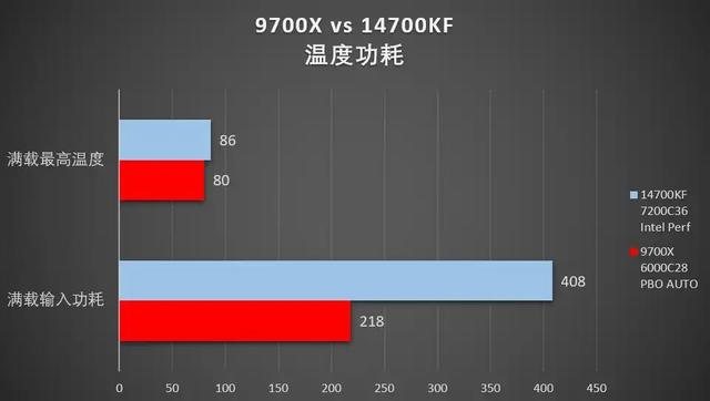 Intel质保一来回需要多久啊？锐龙9700X大战暂时没缩缸的14700KF