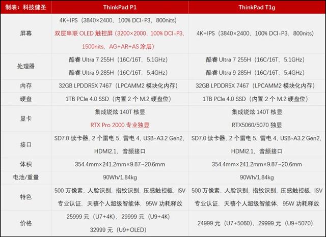 AI移动工作站 ThinkPad P1和T1g是否值得买？