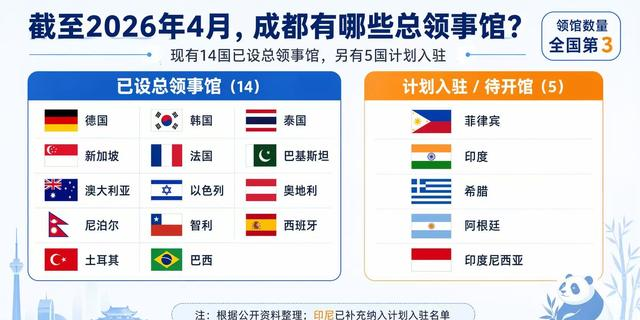 成都和重庆，谁才是西南领馆第一城？