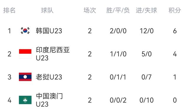 随着中国10-0 韩国7-0 日本2-1！U23亚预赛最新积分榜出炉！