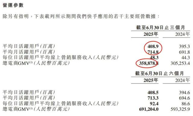 快手最佳财报，4亿老铁半年帮赚102亿