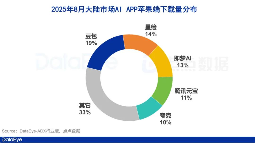 8月AI月报:全球AI下载3.7亿!字节3款AI暴涨!
