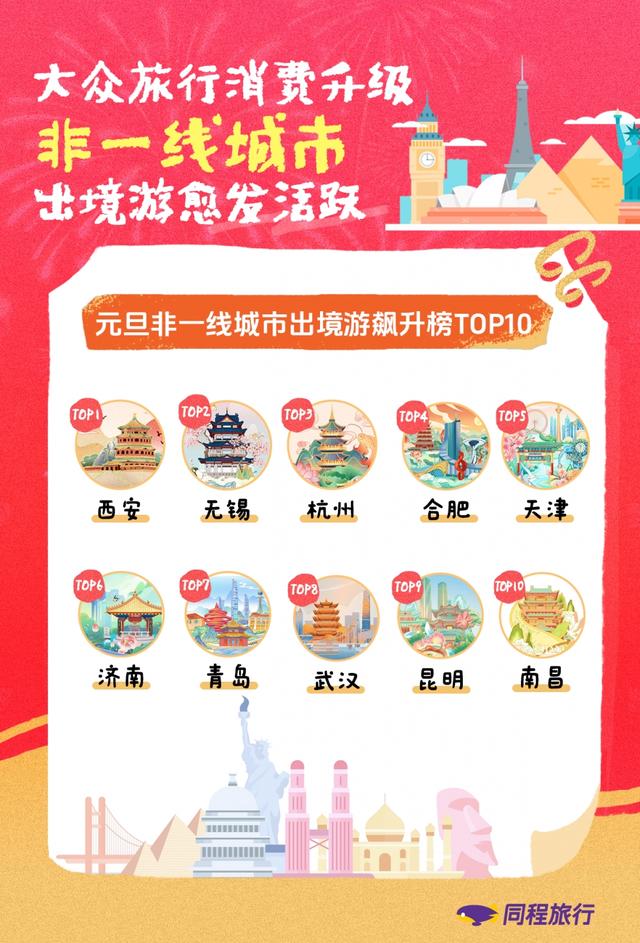 同程旅行：元旦旅行市场“量价齐升”，东北三省、海南、云南、新疆、四川、福建、广西等包揽长线游热门流向
