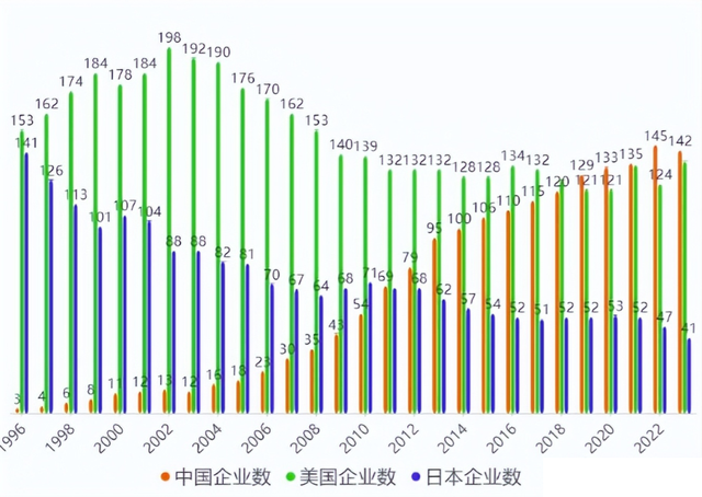 世界首次500强断崖差距：日本149家，美151家，中国3家，现在呢？