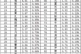 山东省枣庄市前100位姓氏排名图片