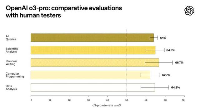 刚刚，OpenAI正式发布o3-pro！奥特曼激动更新博客：温和的奇点