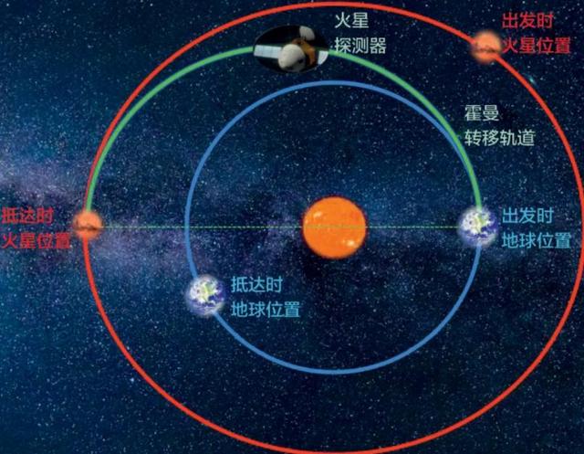 火星距离地球2亿公里，宇航员若要上火星，需要多长时间？