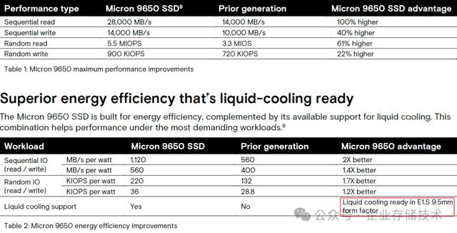 首款PCIe Gen6 SSD发布：28GB/s带宽、550万IOPS，功耗却无大变