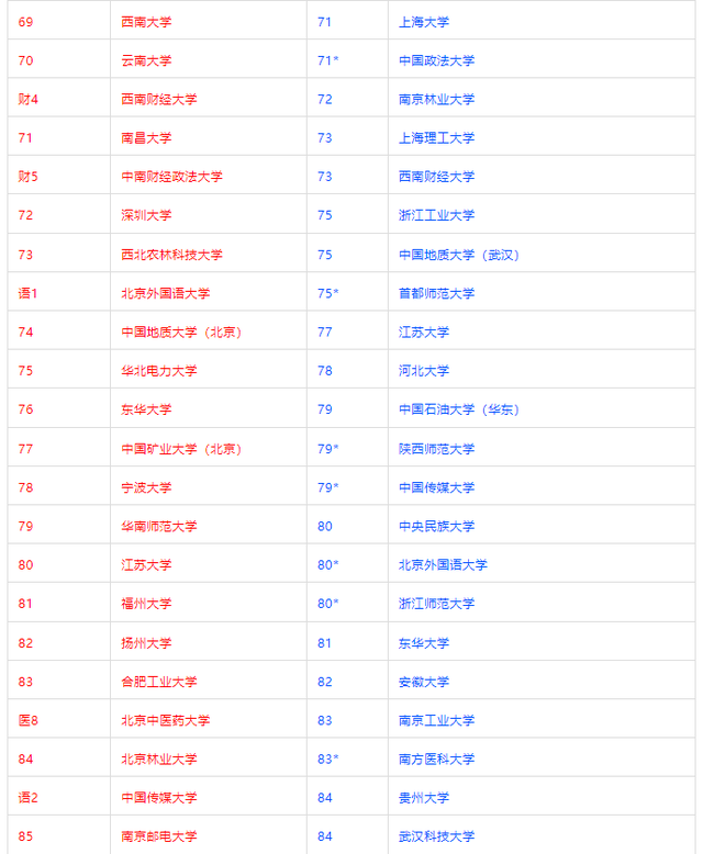 高校排名看软科还是校友会？究竟哪个排名更靠谱？