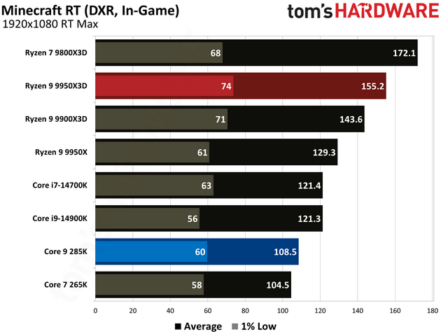 数据说话！AMD Ryzen 9 9950X3D vs Intel Core Ultra 9 285K
