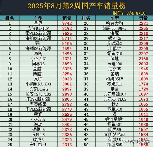 国产车销量大洗牌！比亚迪竟丢掉冠亚军，冠军居然是它