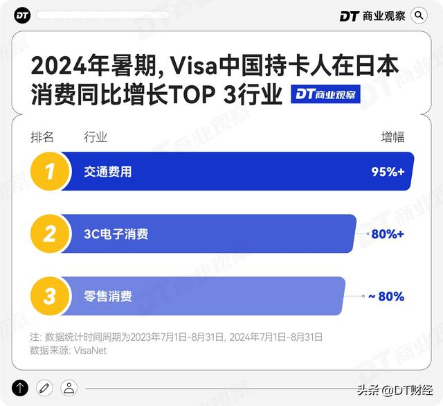 暑期出境热，花钱的人群和方式都变了