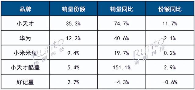 华为上涨2.1%仅第二，小米微涨仍第三，第一暴涨11.7%蝉联冠军！