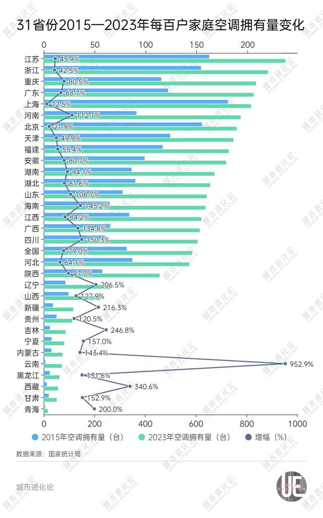 全国空调拥有量地图：江浙沪居前列