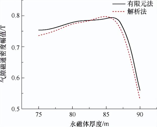 优化齿槽转矩兼顾电磁性能！哈理工团队提出永磁电机转子设计方法