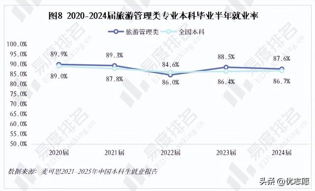 2025旅游管理类专业现状分析，专业新增数断崖式下跌，撤销数上升